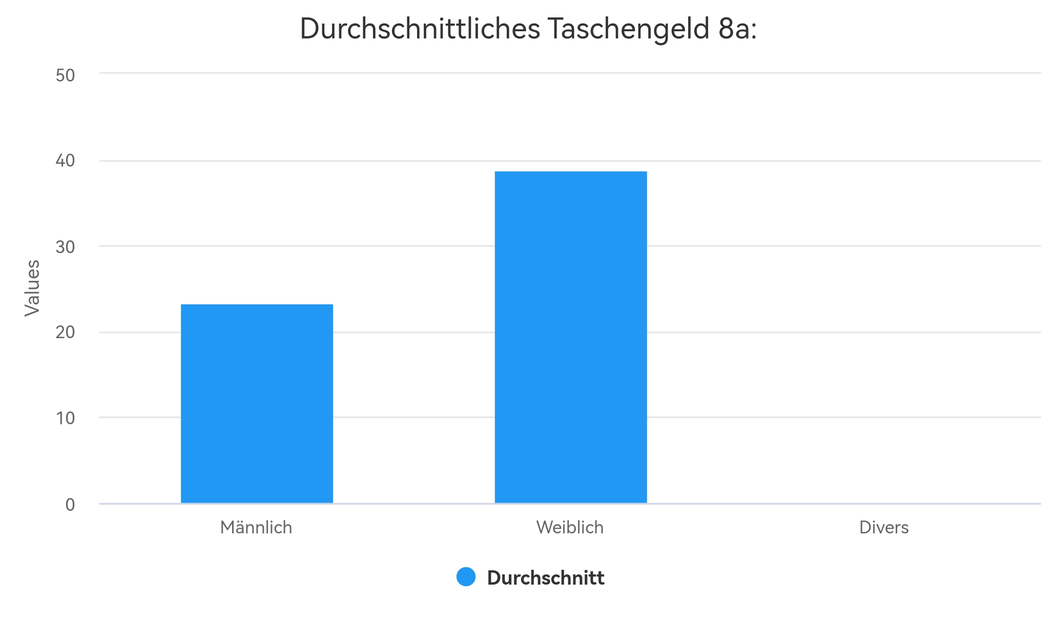 durchschnit taschengeld 8a